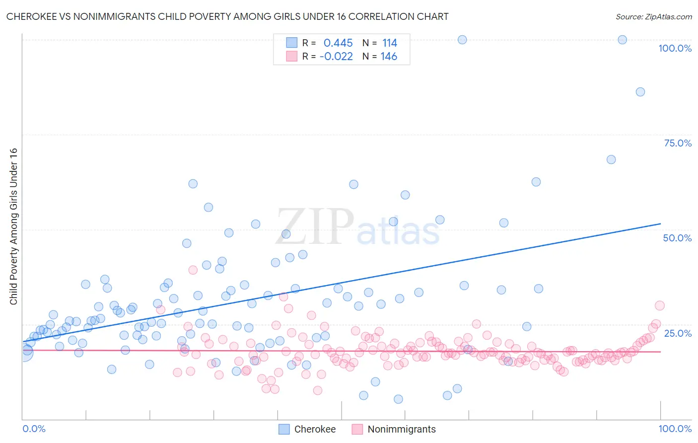Cherokee vs Nonimmigrants Child Poverty Among Girls Under 16
