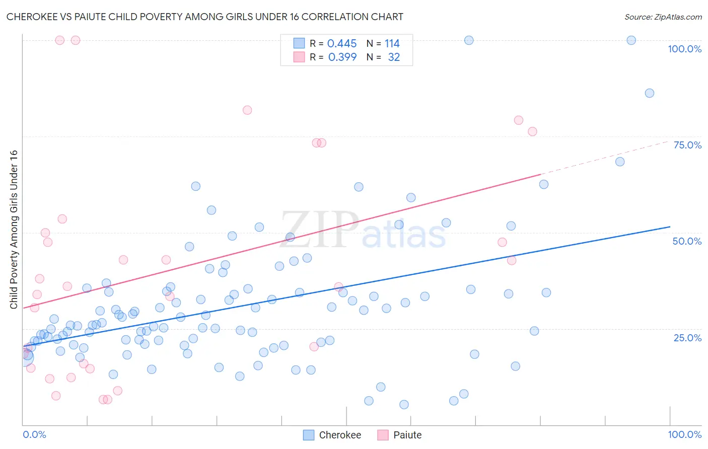 Cherokee vs Paiute Child Poverty Among Girls Under 16