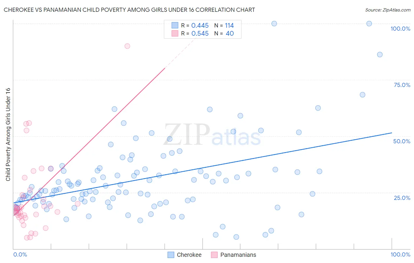 Cherokee vs Panamanian Child Poverty Among Girls Under 16