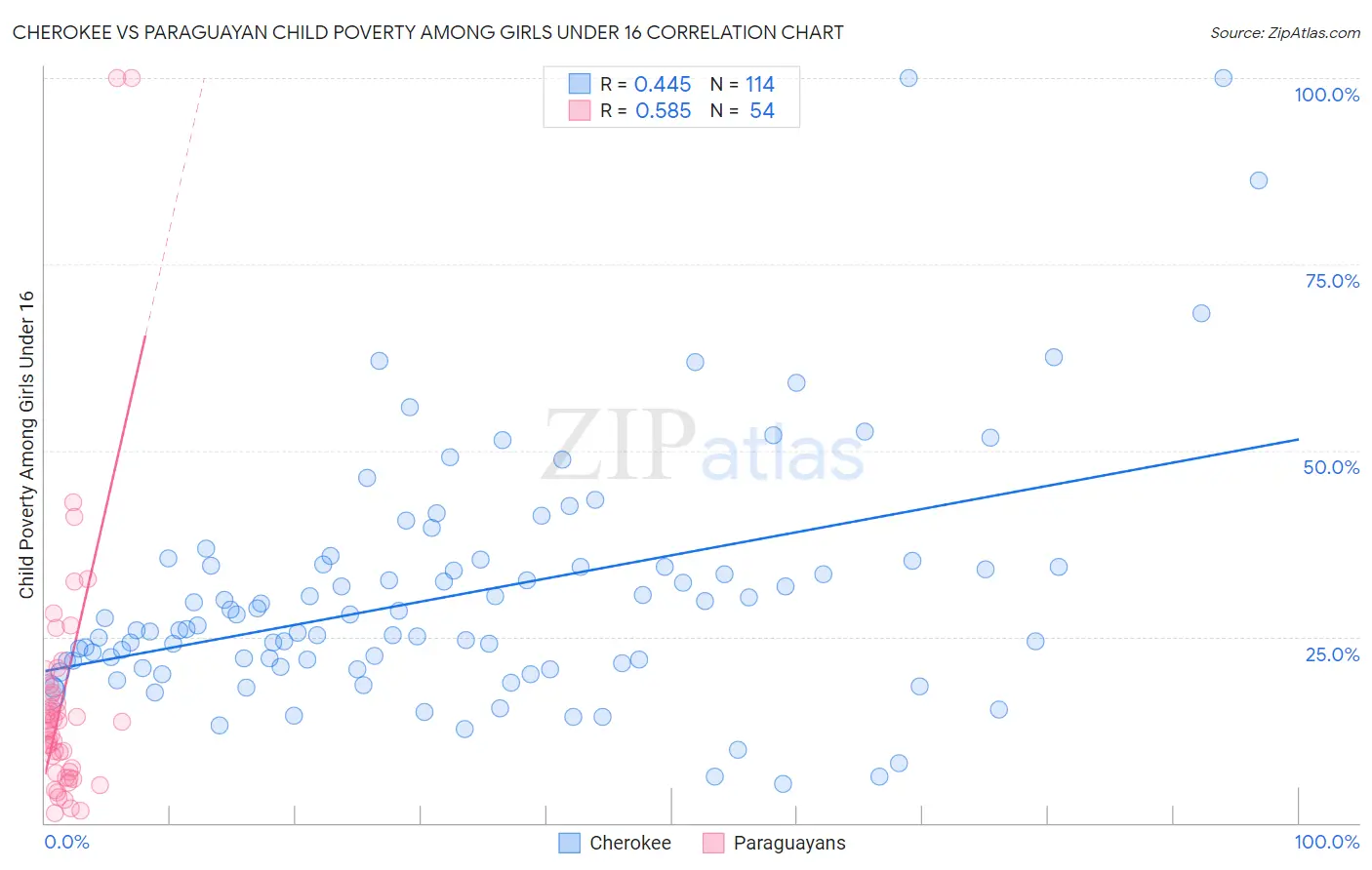 Cherokee vs Paraguayan Child Poverty Among Girls Under 16