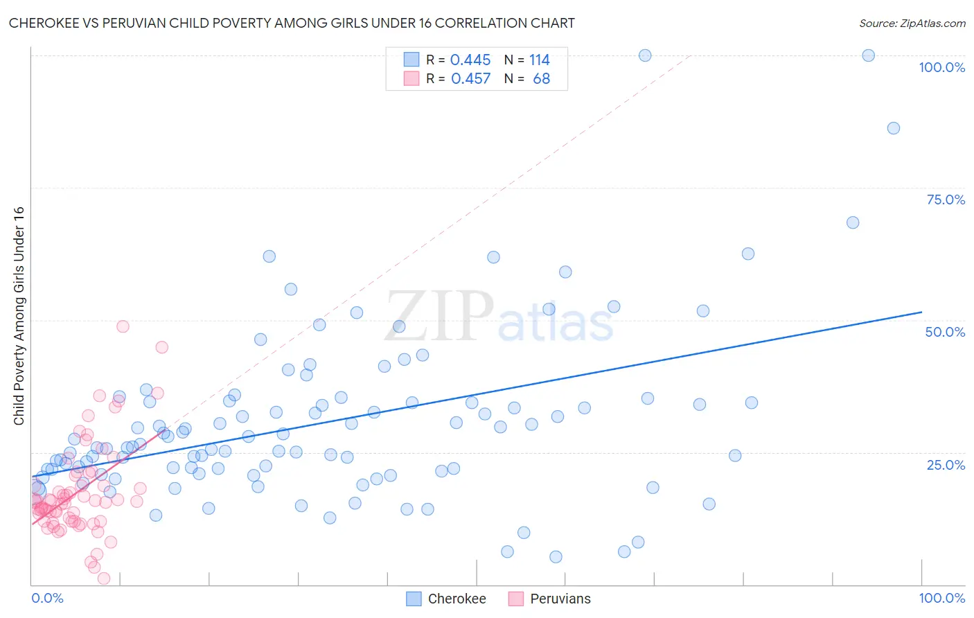 Cherokee vs Peruvian Child Poverty Among Girls Under 16