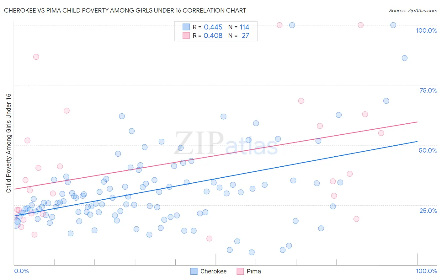 Cherokee vs Pima Child Poverty Among Girls Under 16