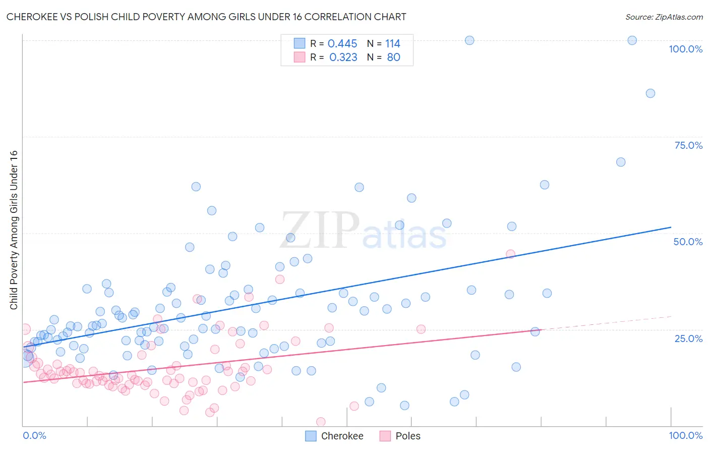 Cherokee vs Polish Child Poverty Among Girls Under 16