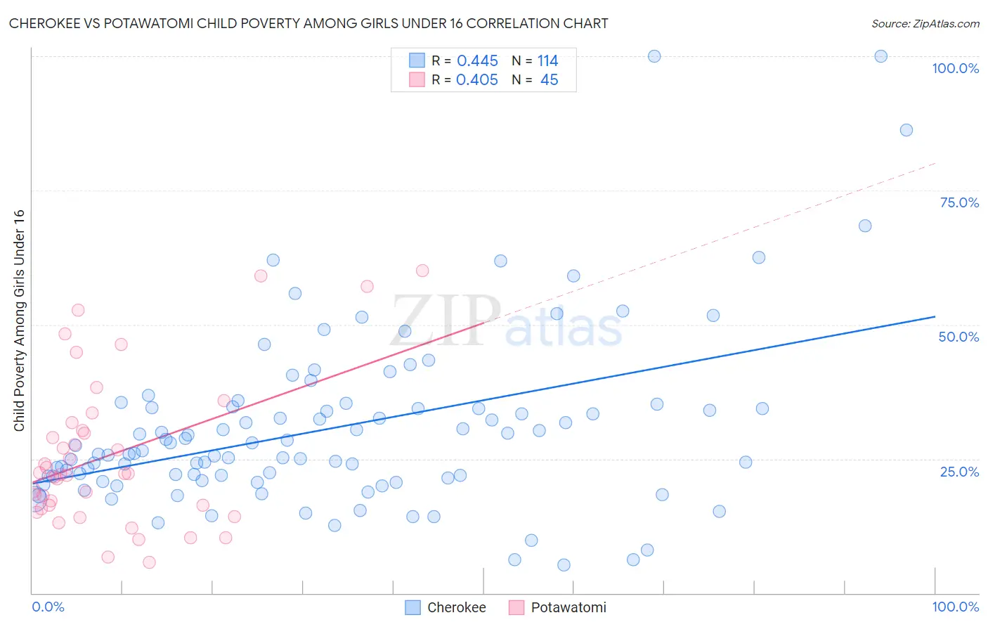 Cherokee vs Potawatomi Child Poverty Among Girls Under 16