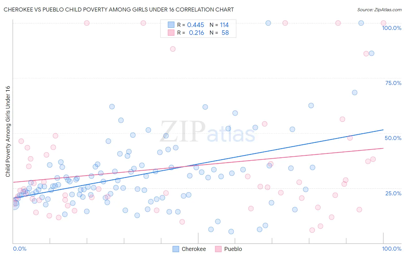 Cherokee vs Pueblo Child Poverty Among Girls Under 16