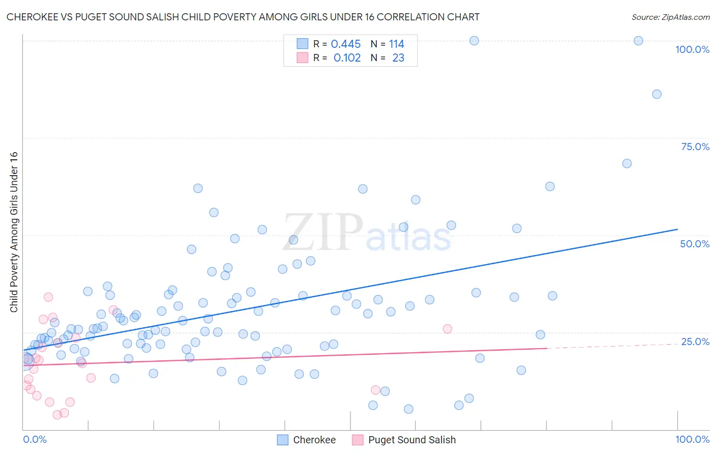 Cherokee vs Puget Sound Salish Child Poverty Among Girls Under 16