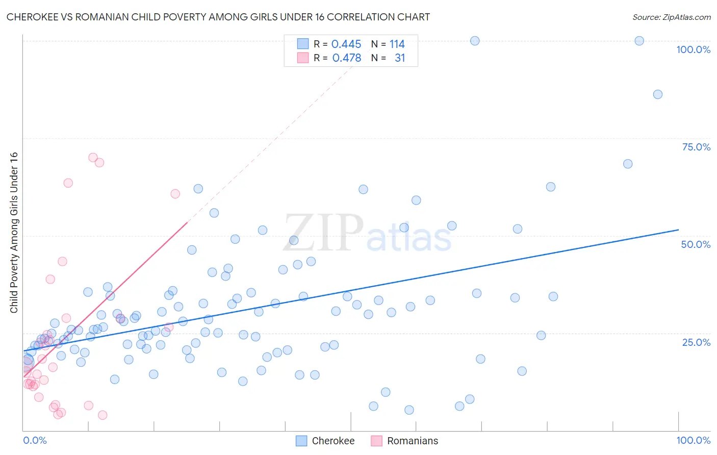 Cherokee vs Romanian Child Poverty Among Girls Under 16