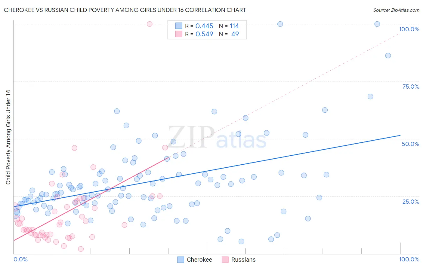 Cherokee vs Russian Child Poverty Among Girls Under 16