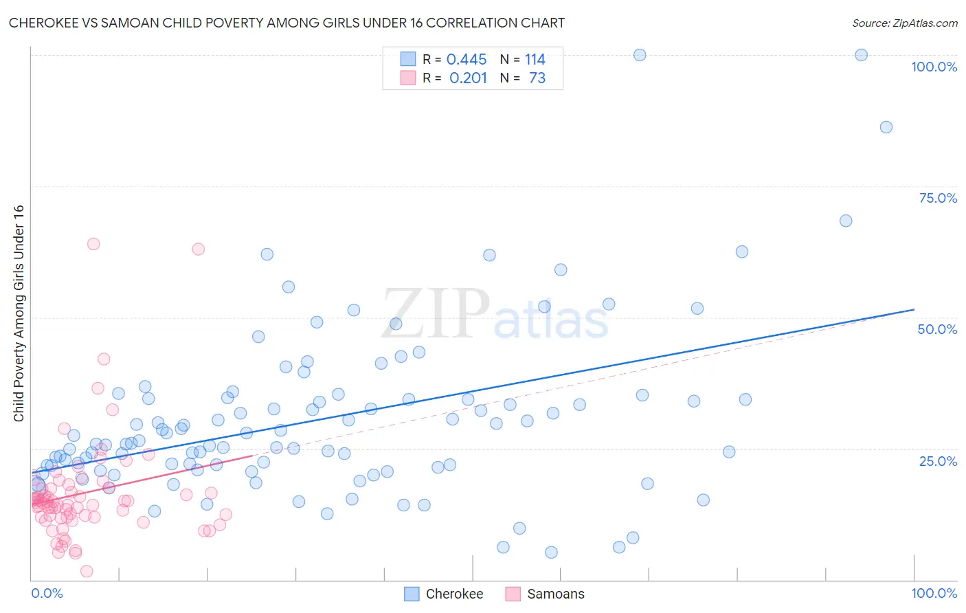 Cherokee vs Samoan Child Poverty Among Girls Under 16