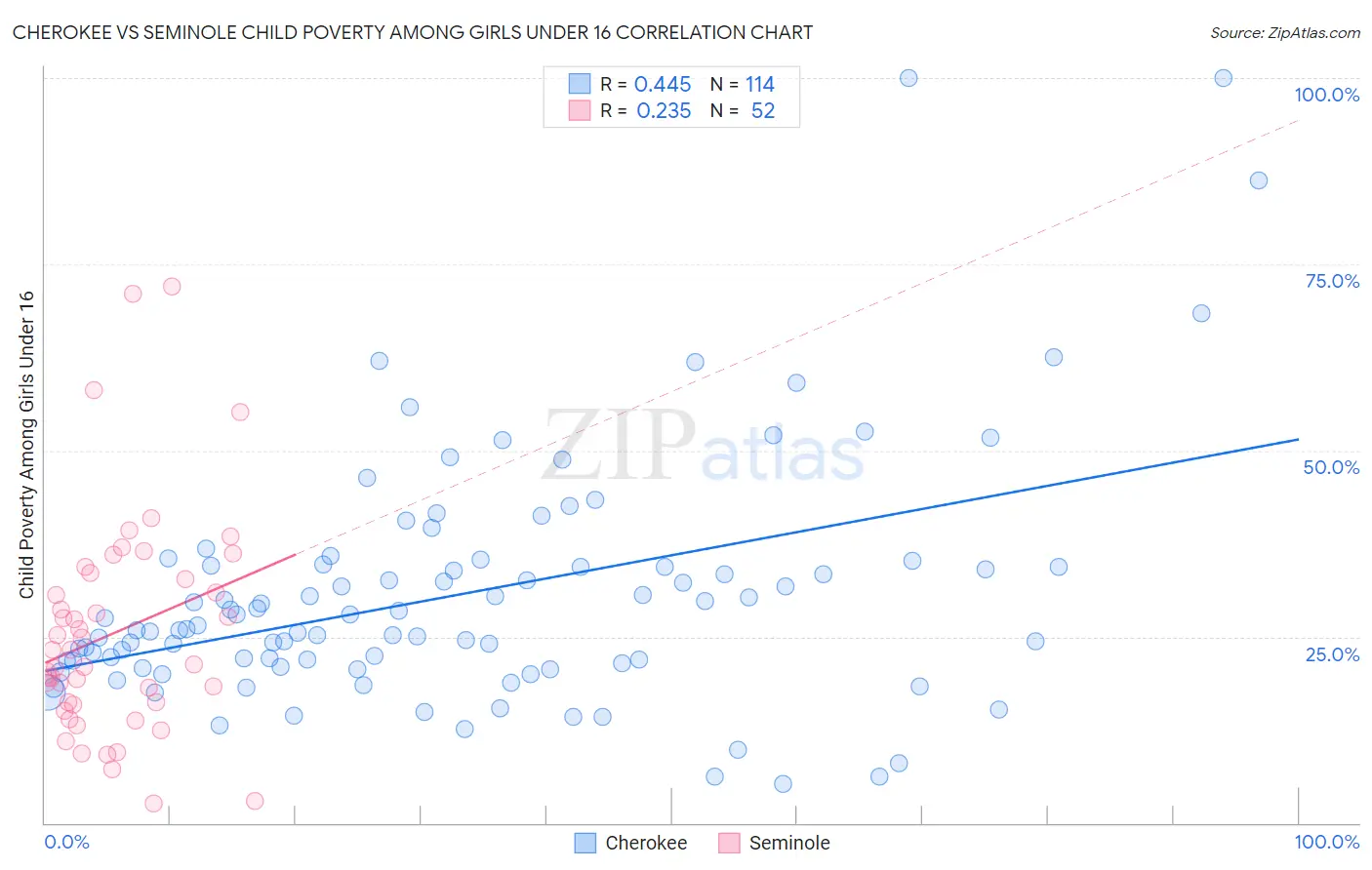 Cherokee vs Seminole Child Poverty Among Girls Under 16