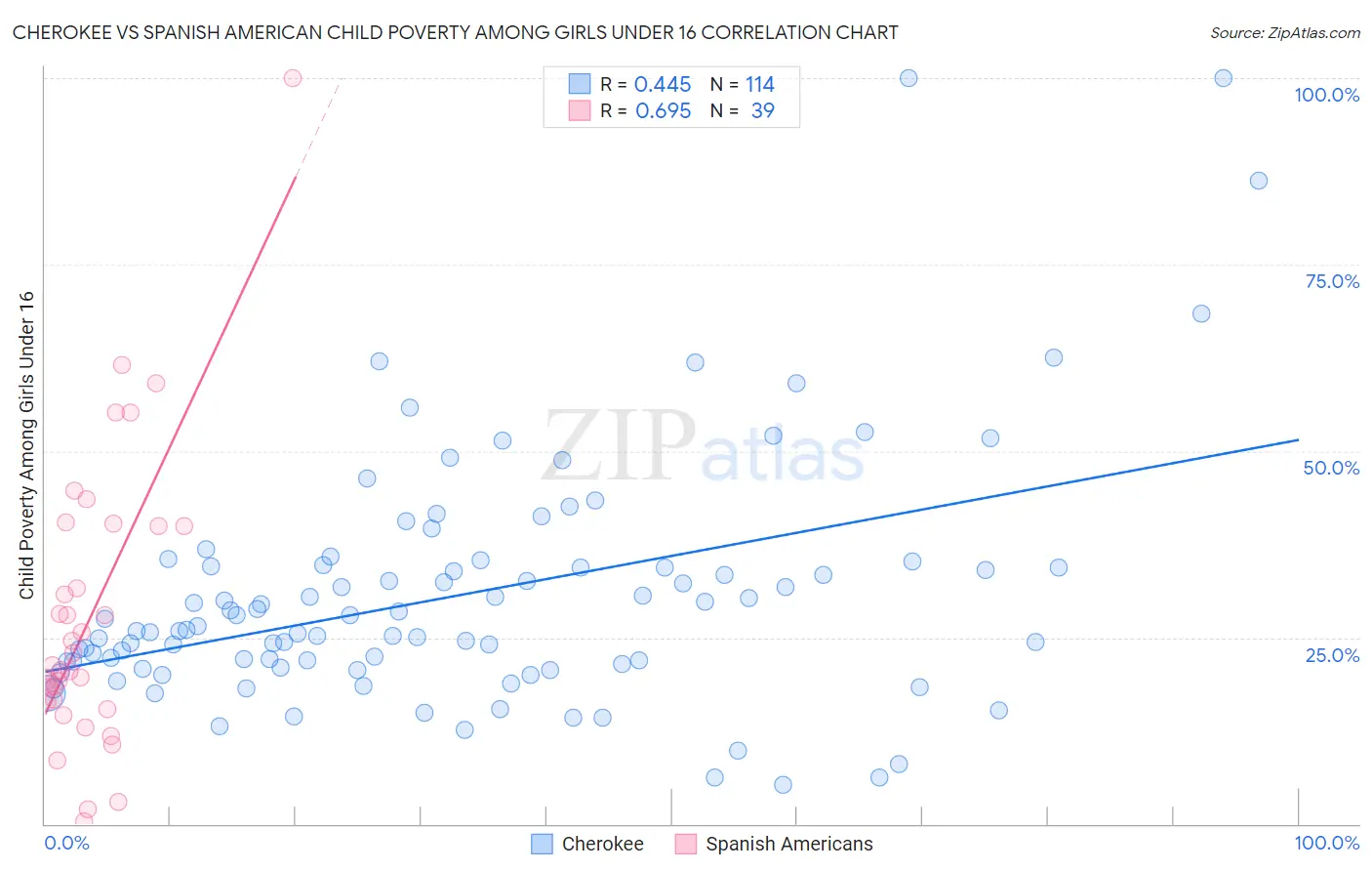Cherokee vs Spanish American Child Poverty Among Girls Under 16