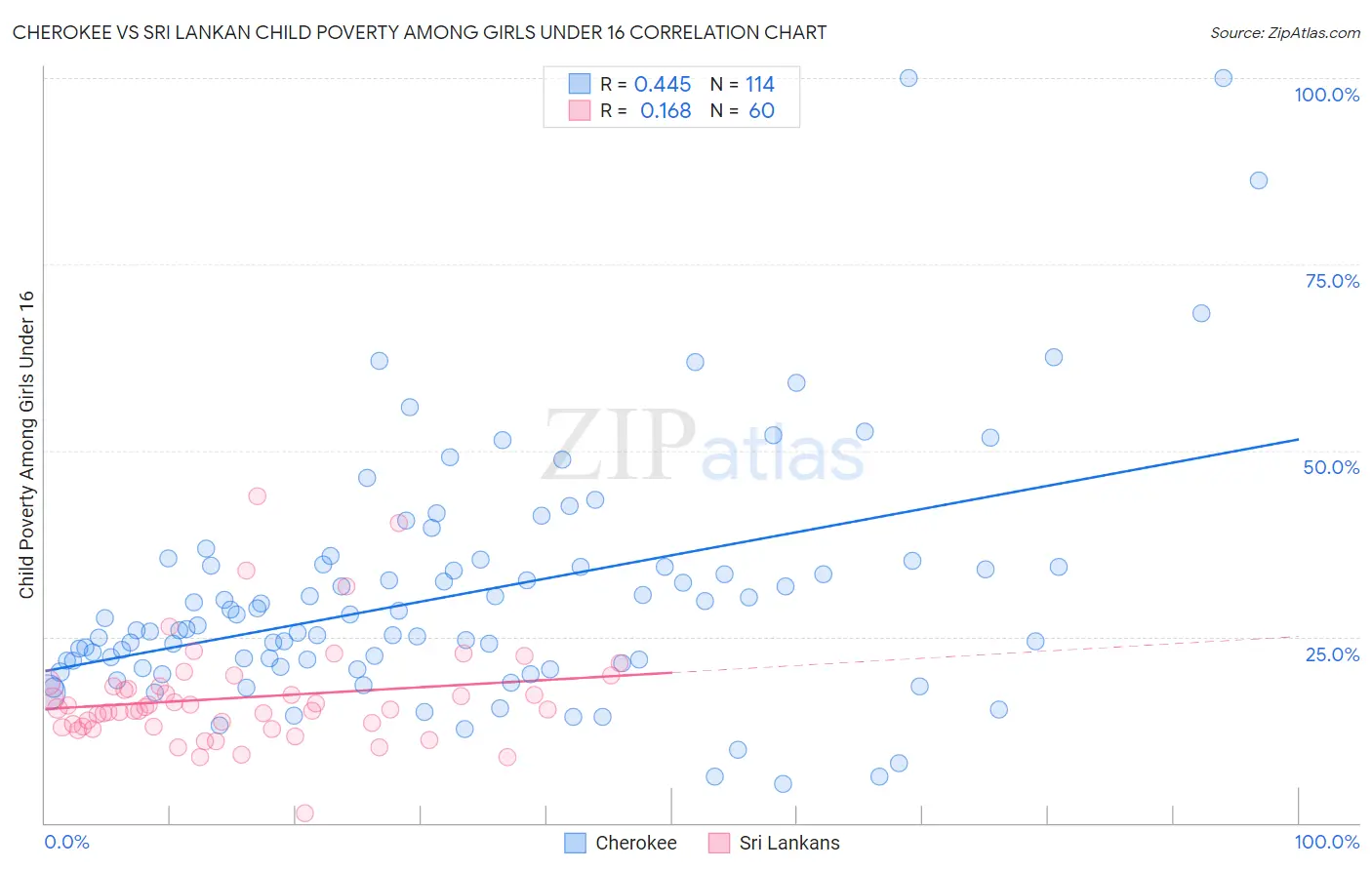 Cherokee vs Sri Lankan Child Poverty Among Girls Under 16