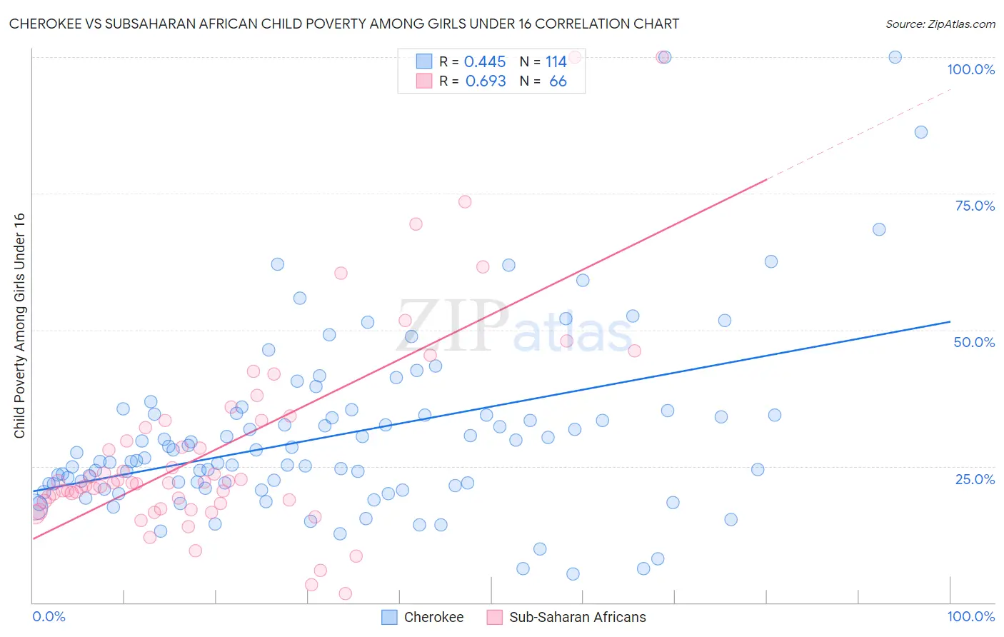 Cherokee vs Subsaharan African Child Poverty Among Girls Under 16