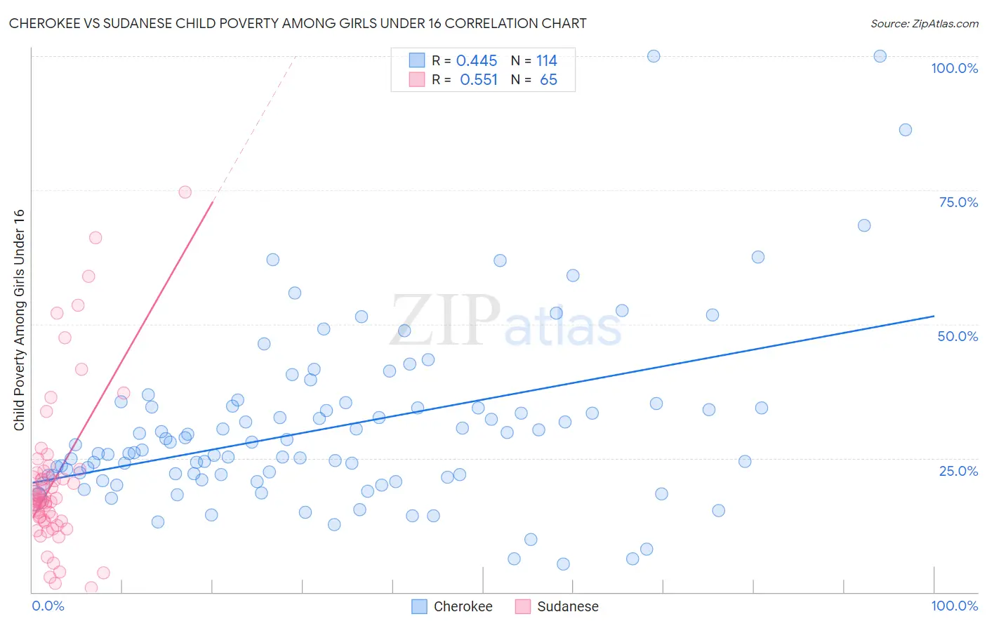 Cherokee vs Sudanese Child Poverty Among Girls Under 16