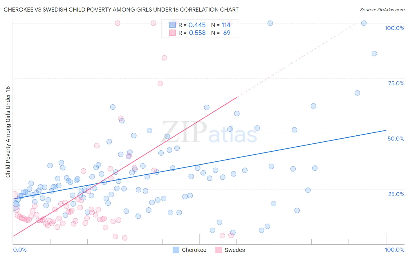 Cherokee vs Swedish Child Poverty Among Girls Under 16