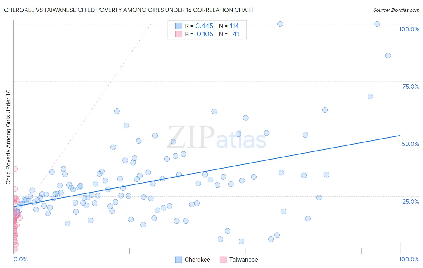 Cherokee vs Taiwanese Child Poverty Among Girls Under 16