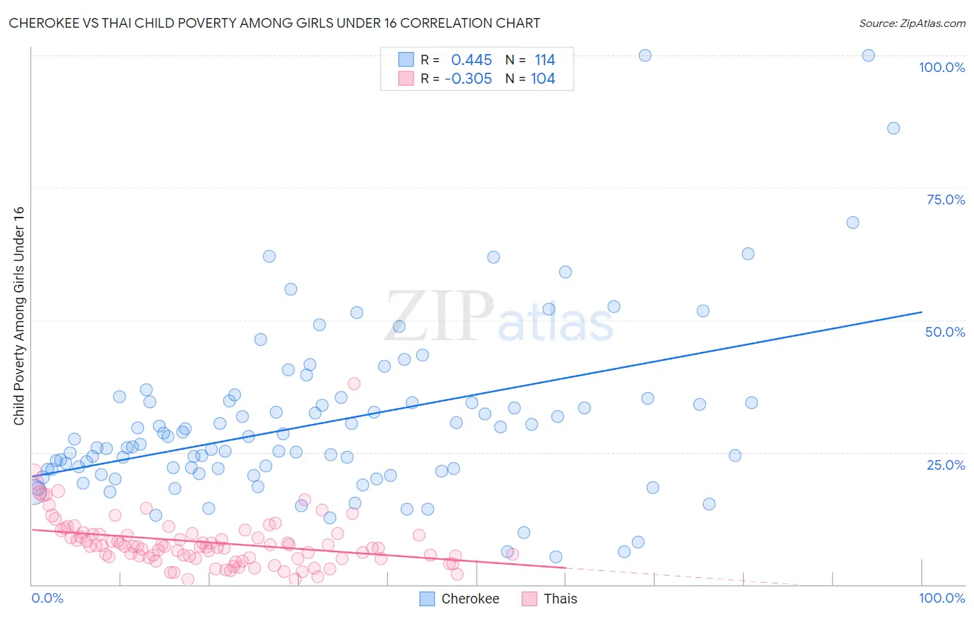 Cherokee vs Thai Child Poverty Among Girls Under 16