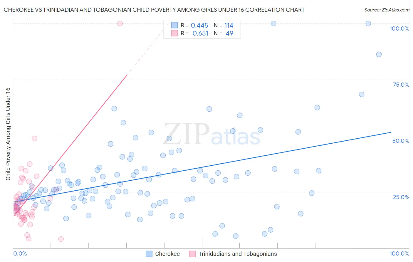Cherokee vs Trinidadian and Tobagonian Child Poverty Among Girls Under 16