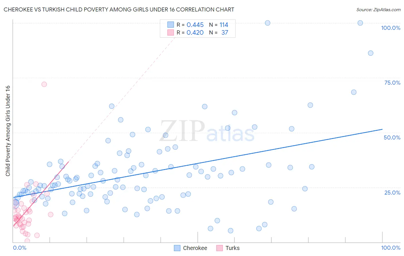 Cherokee vs Turkish Child Poverty Among Girls Under 16