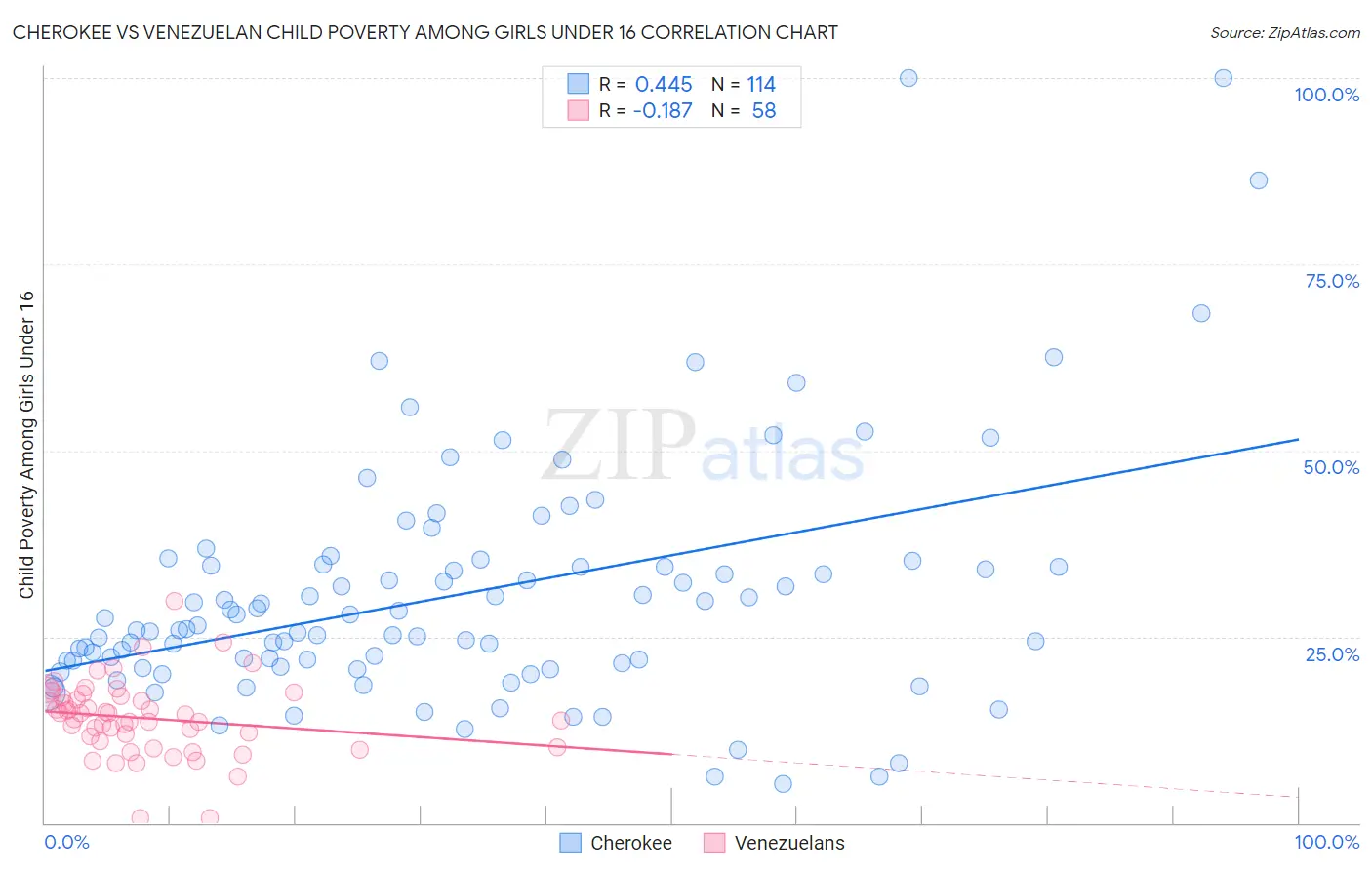 Cherokee vs Venezuelan Child Poverty Among Girls Under 16