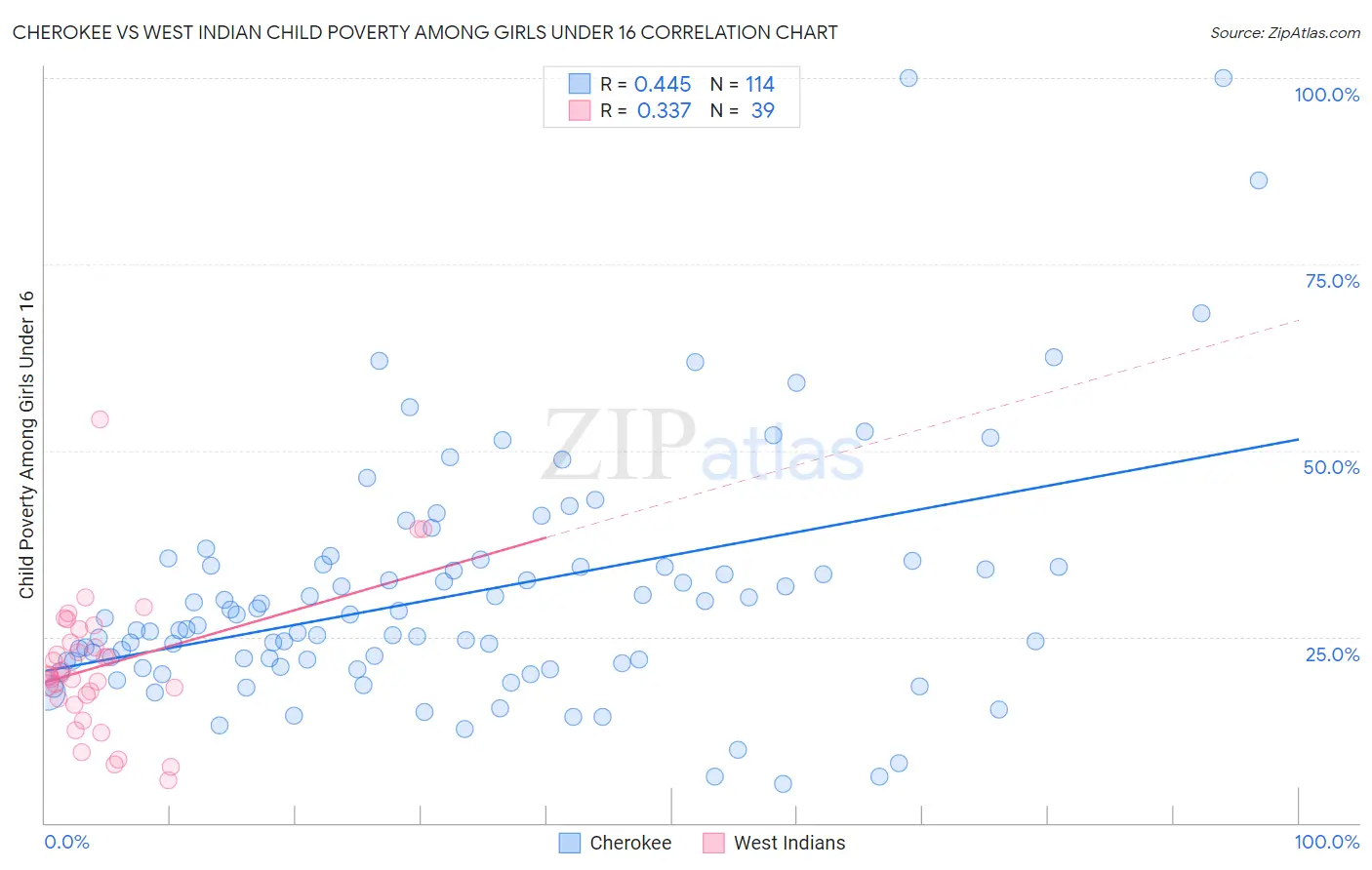 Cherokee vs West Indian Child Poverty Among Girls Under 16