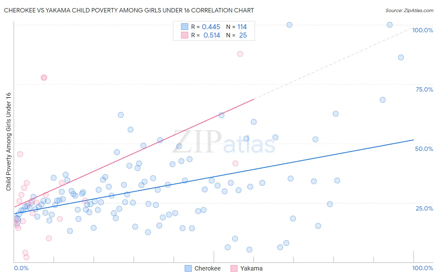 Cherokee vs Yakama Child Poverty Among Girls Under 16