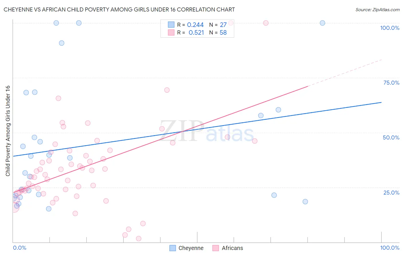 Cheyenne vs African Child Poverty Among Girls Under 16