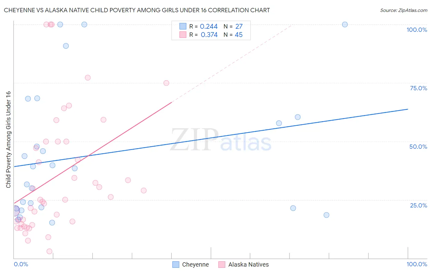 Cheyenne vs Alaska Native Child Poverty Among Girls Under 16