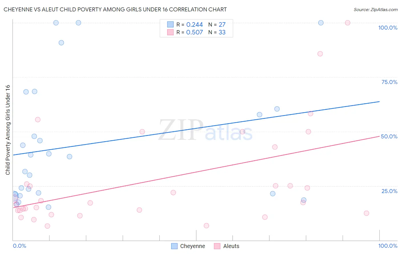 Cheyenne vs Aleut Child Poverty Among Girls Under 16
