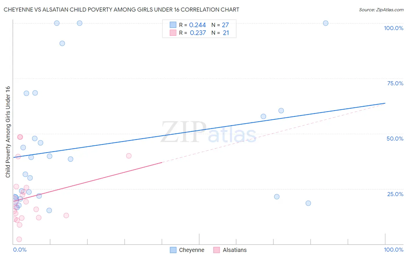 Cheyenne vs Alsatian Child Poverty Among Girls Under 16