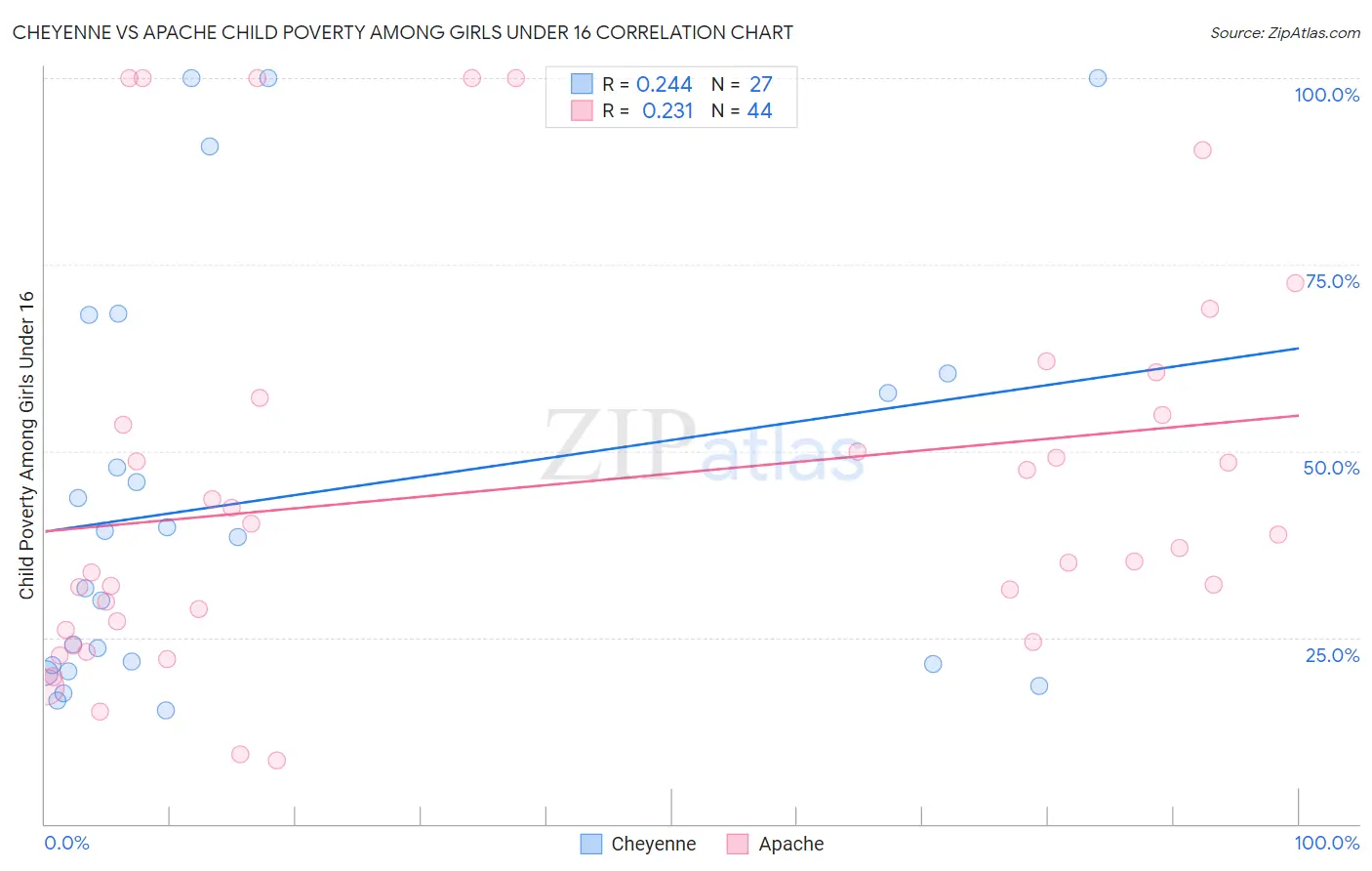 Cheyenne vs Apache Child Poverty Among Girls Under 16