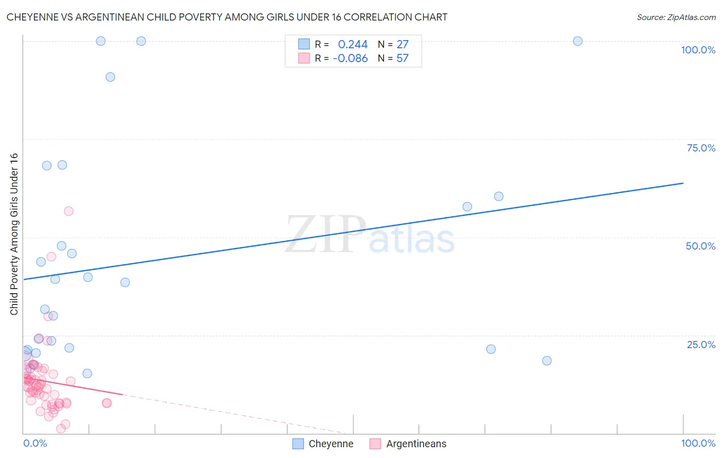 Cheyenne vs Argentinean Child Poverty Among Girls Under 16