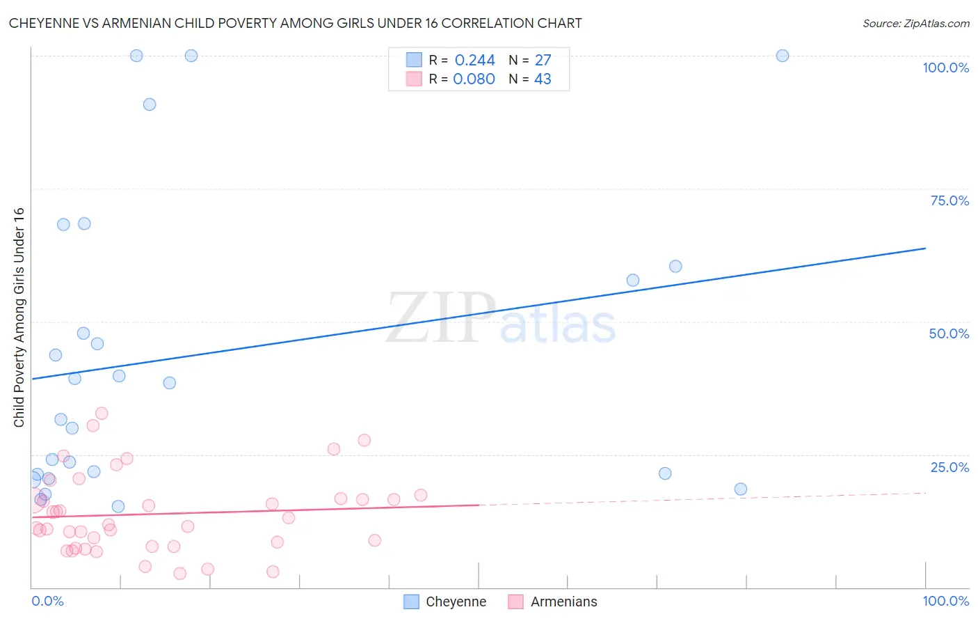 Cheyenne vs Armenian Child Poverty Among Girls Under 16