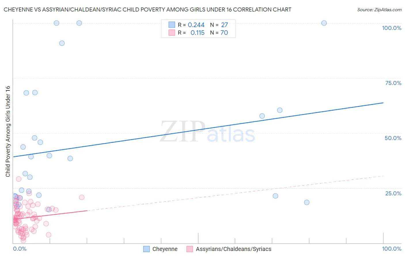 Cheyenne vs Assyrian/Chaldean/Syriac Child Poverty Among Girls Under 16