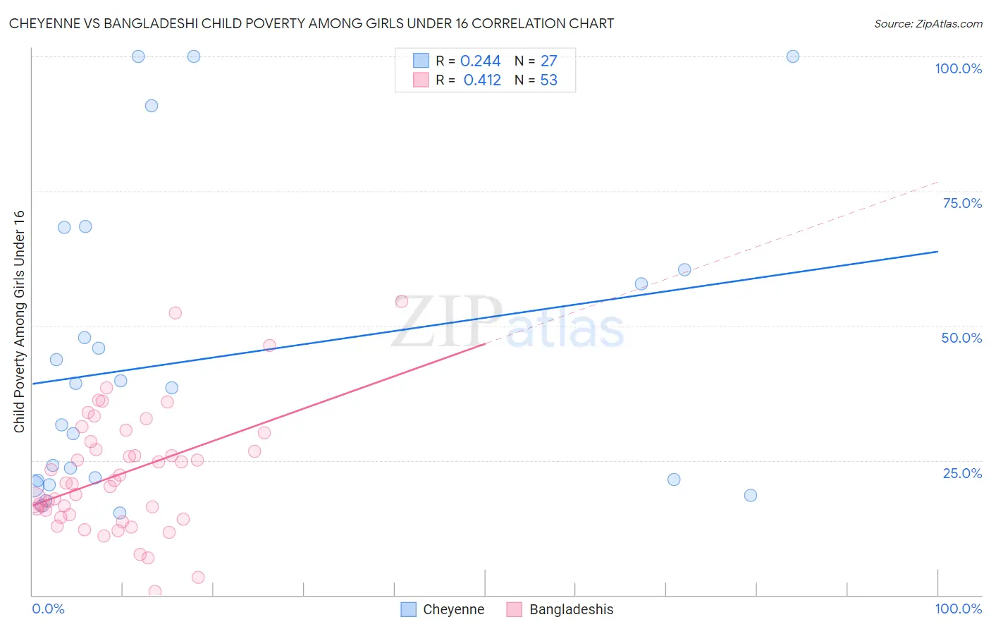 Cheyenne vs Bangladeshi Child Poverty Among Girls Under 16