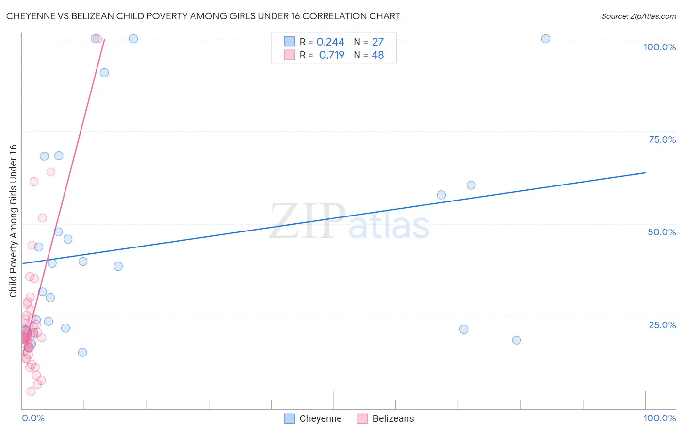Cheyenne vs Belizean Child Poverty Among Girls Under 16