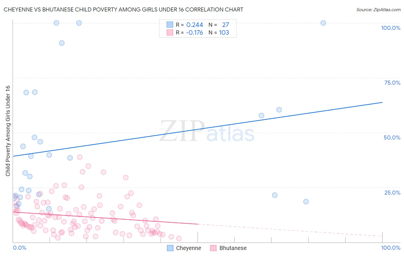 Cheyenne vs Bhutanese Child Poverty Among Girls Under 16