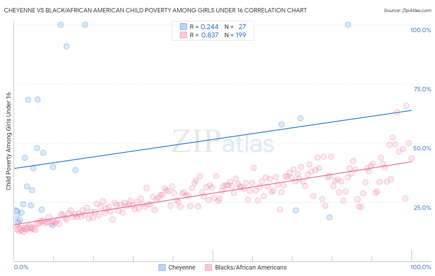 Cheyenne vs Black/African American Child Poverty Among Girls Under 16