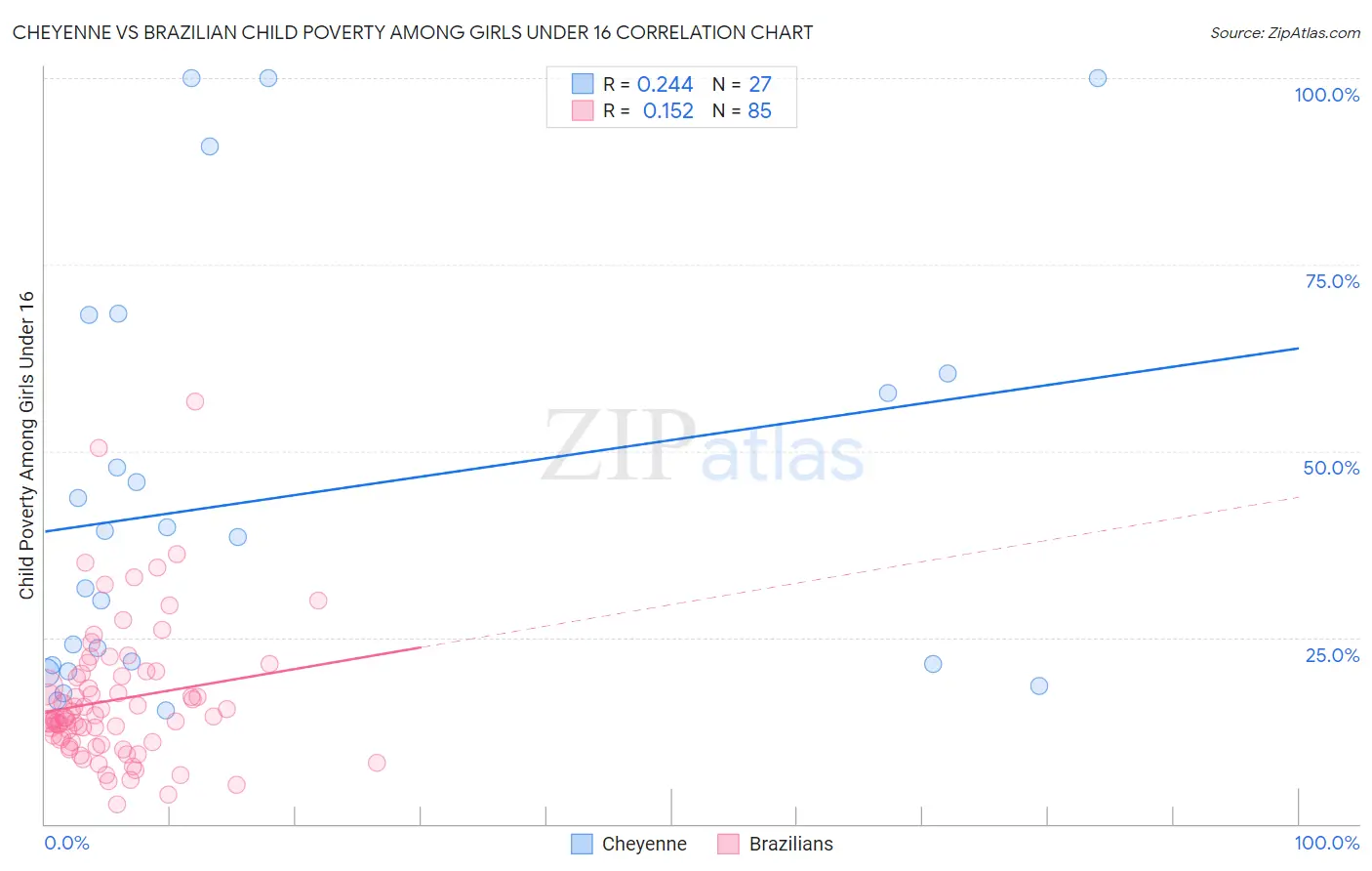 Cheyenne vs Brazilian Child Poverty Among Girls Under 16