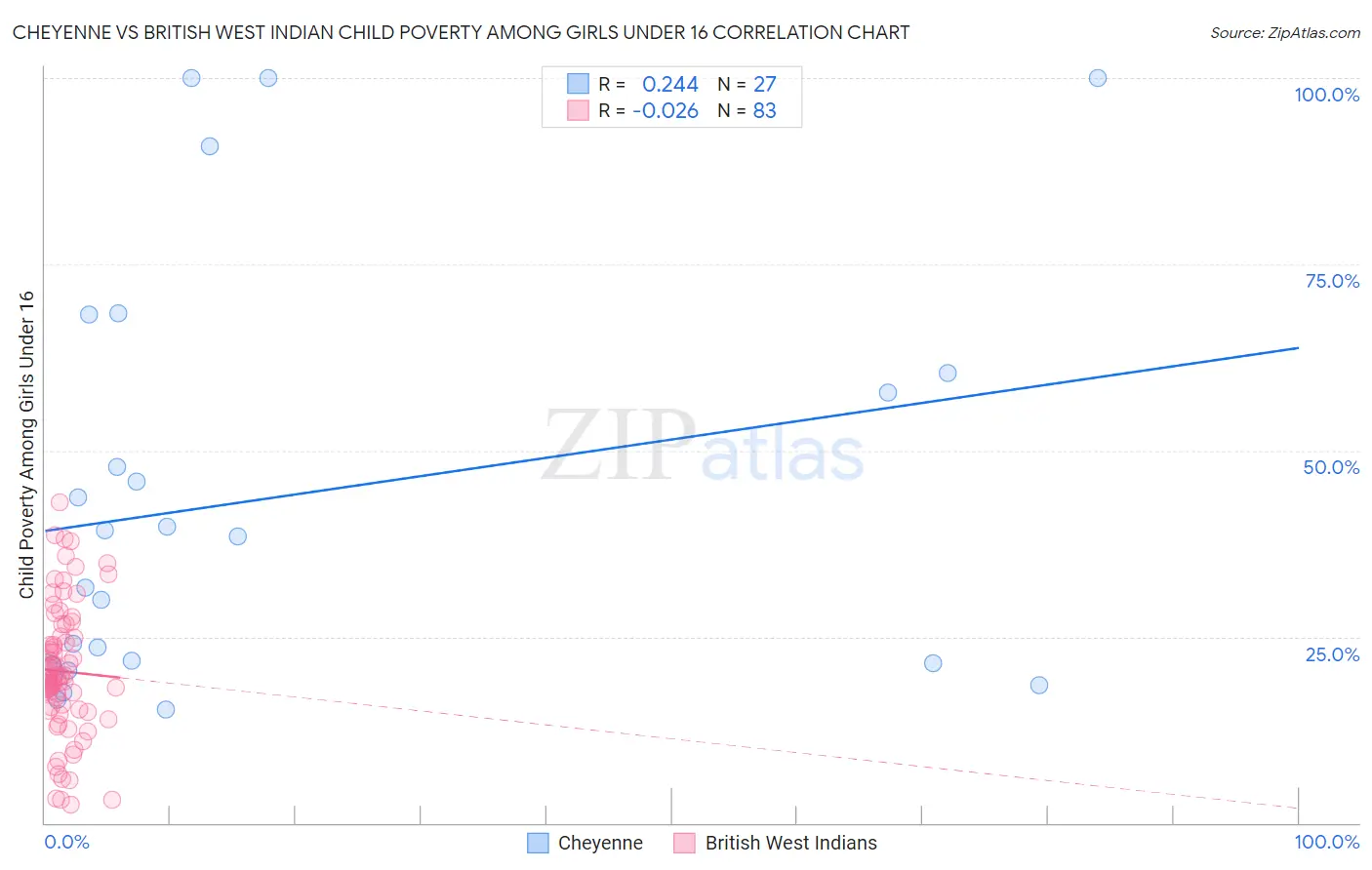 Cheyenne vs British West Indian Child Poverty Among Girls Under 16
