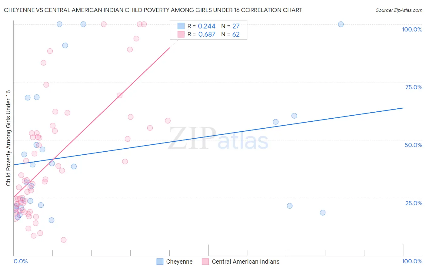 Cheyenne vs Central American Indian Child Poverty Among Girls Under 16