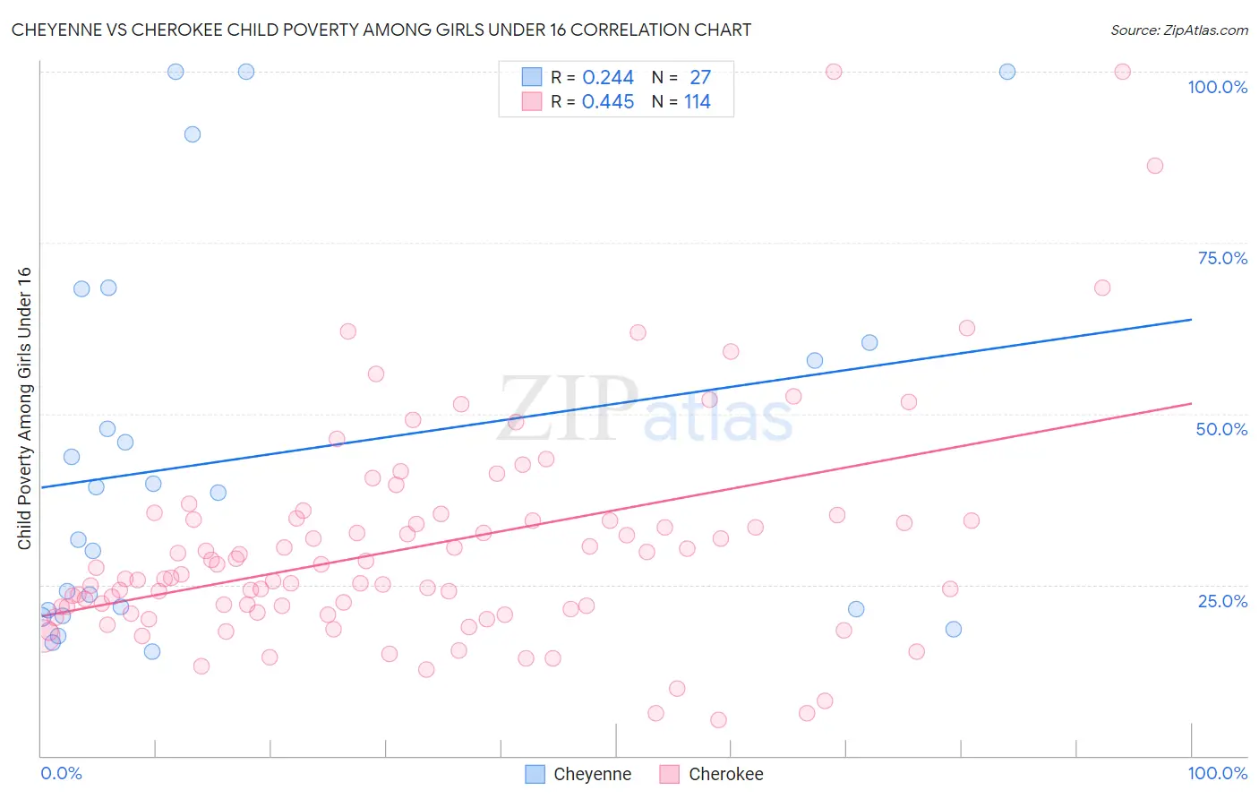 Cheyenne vs Cherokee Child Poverty Among Girls Under 16