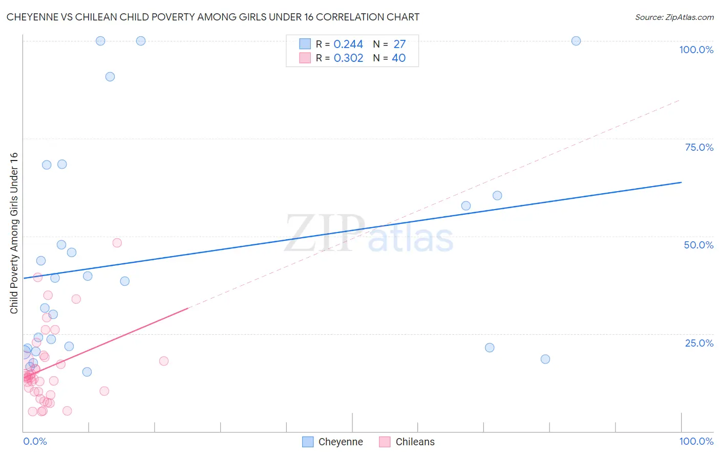 Cheyenne vs Chilean Child Poverty Among Girls Under 16