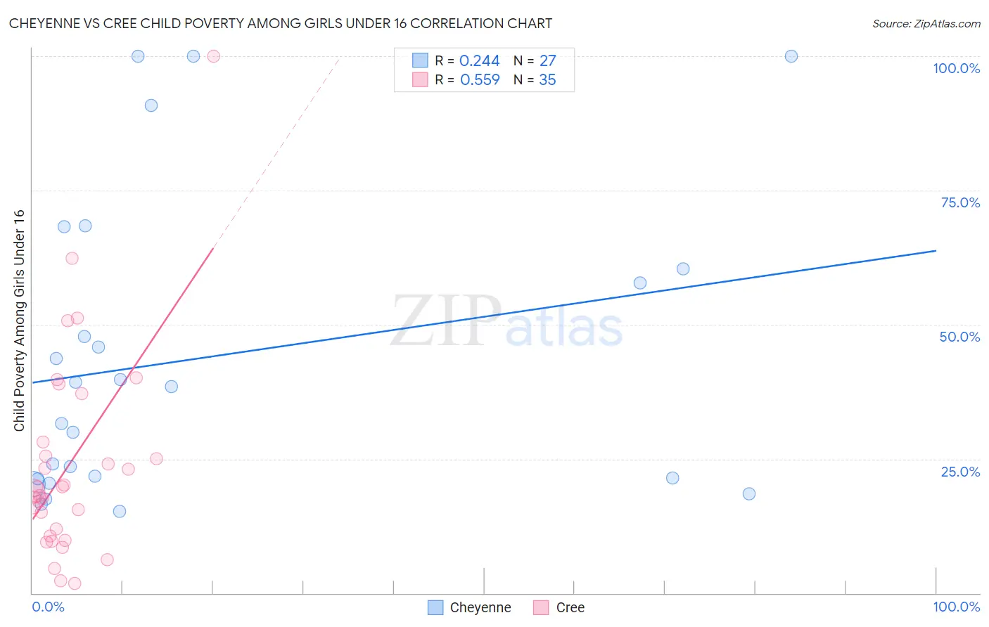 Cheyenne vs Cree Child Poverty Among Girls Under 16