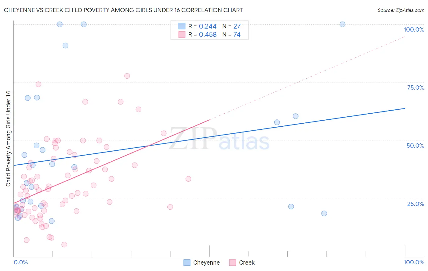Cheyenne vs Creek Child Poverty Among Girls Under 16