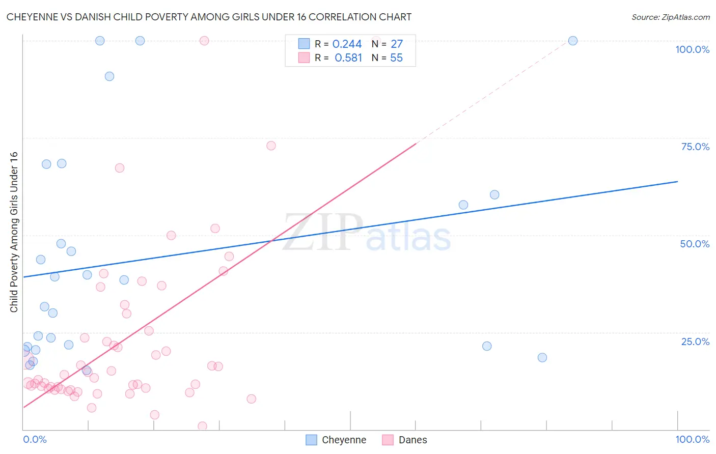Cheyenne vs Danish Child Poverty Among Girls Under 16