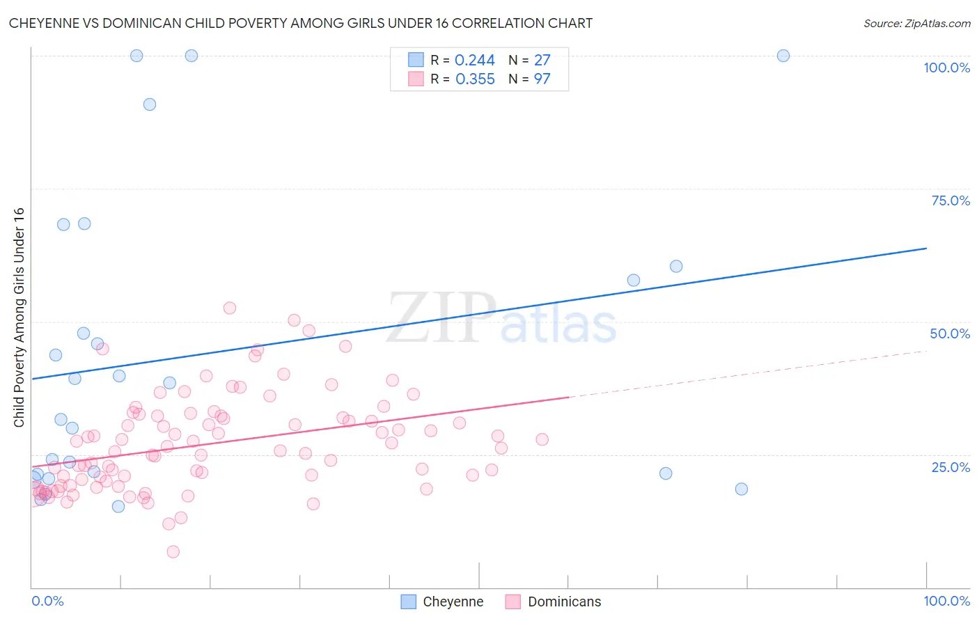 Cheyenne vs Dominican Child Poverty Among Girls Under 16