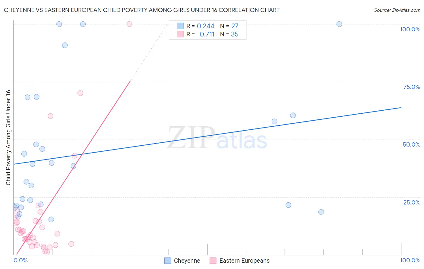 Cheyenne vs Eastern European Child Poverty Among Girls Under 16