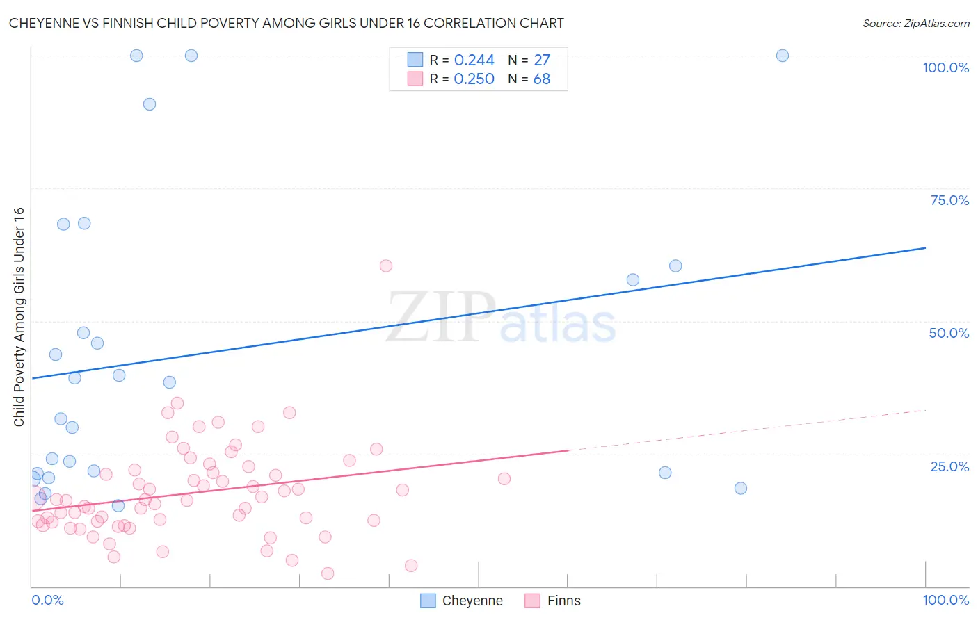 Cheyenne vs Finnish Child Poverty Among Girls Under 16