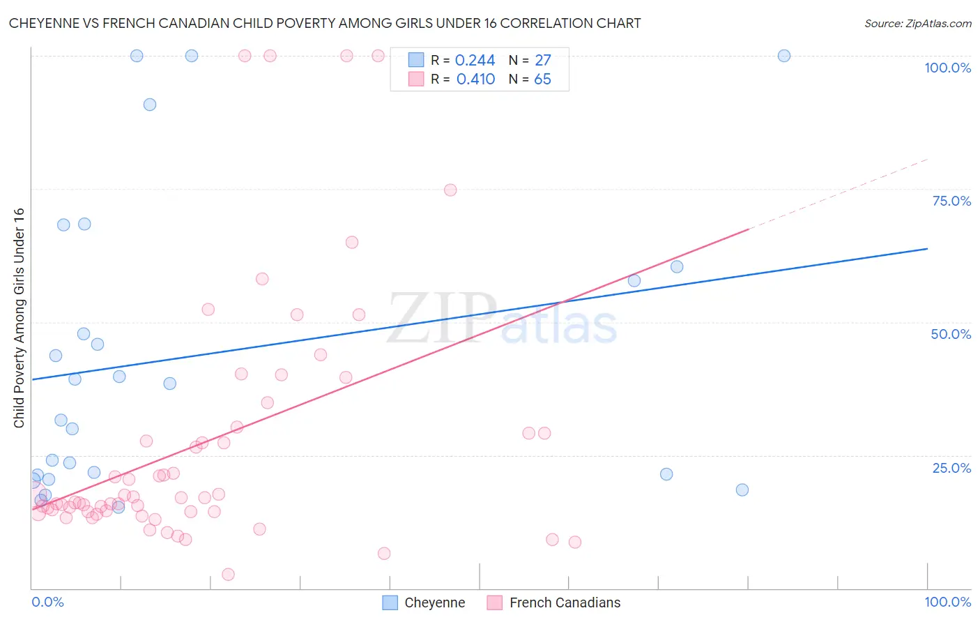 Cheyenne vs French Canadian Child Poverty Among Girls Under 16